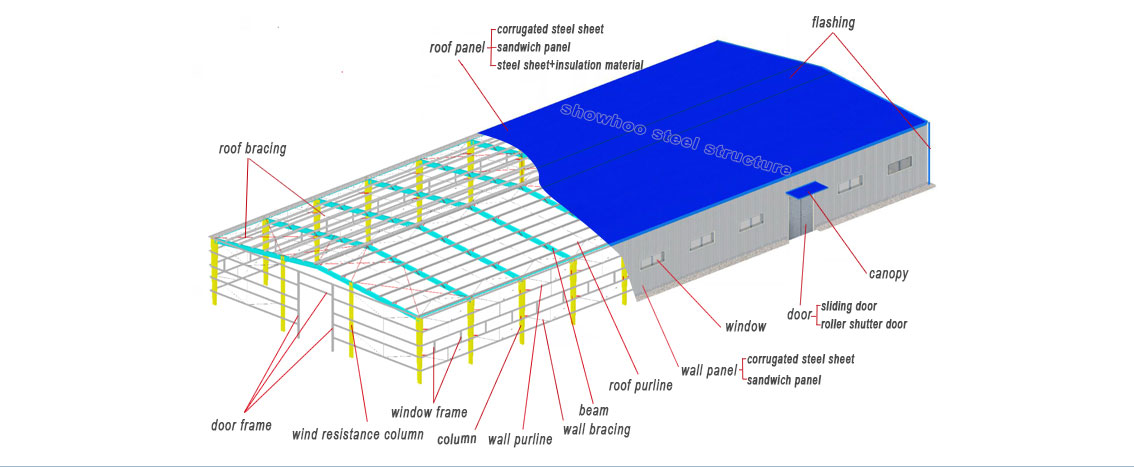Labeled steel structure warehouse diagram showing columns, beams, purlins, bracing, roof and wall panels, doors, and windows.